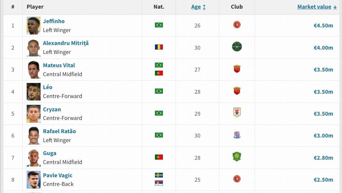 欧冠官方正版下载-申花新援马克塔-盖伊德转身价为250万欧，在目前中超并列第八