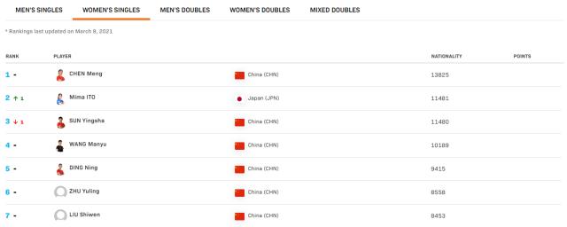 缺席中东赛国乒世界排名受影响 混双女单遭赶超