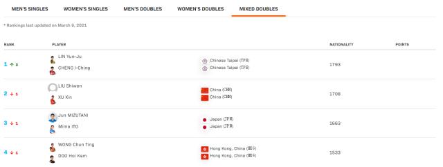 缺席中东赛国乒世界排名受影响 混双女单遭赶超